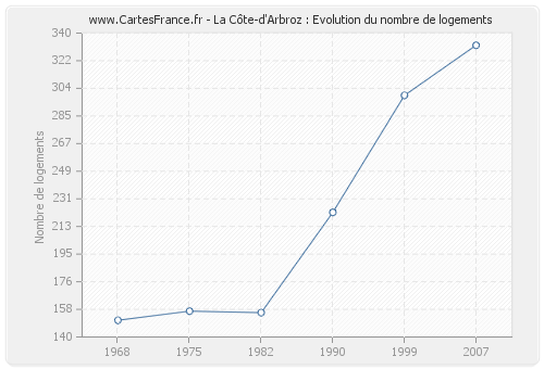 La Côte-d'Arbroz : Evolution du nombre de logements